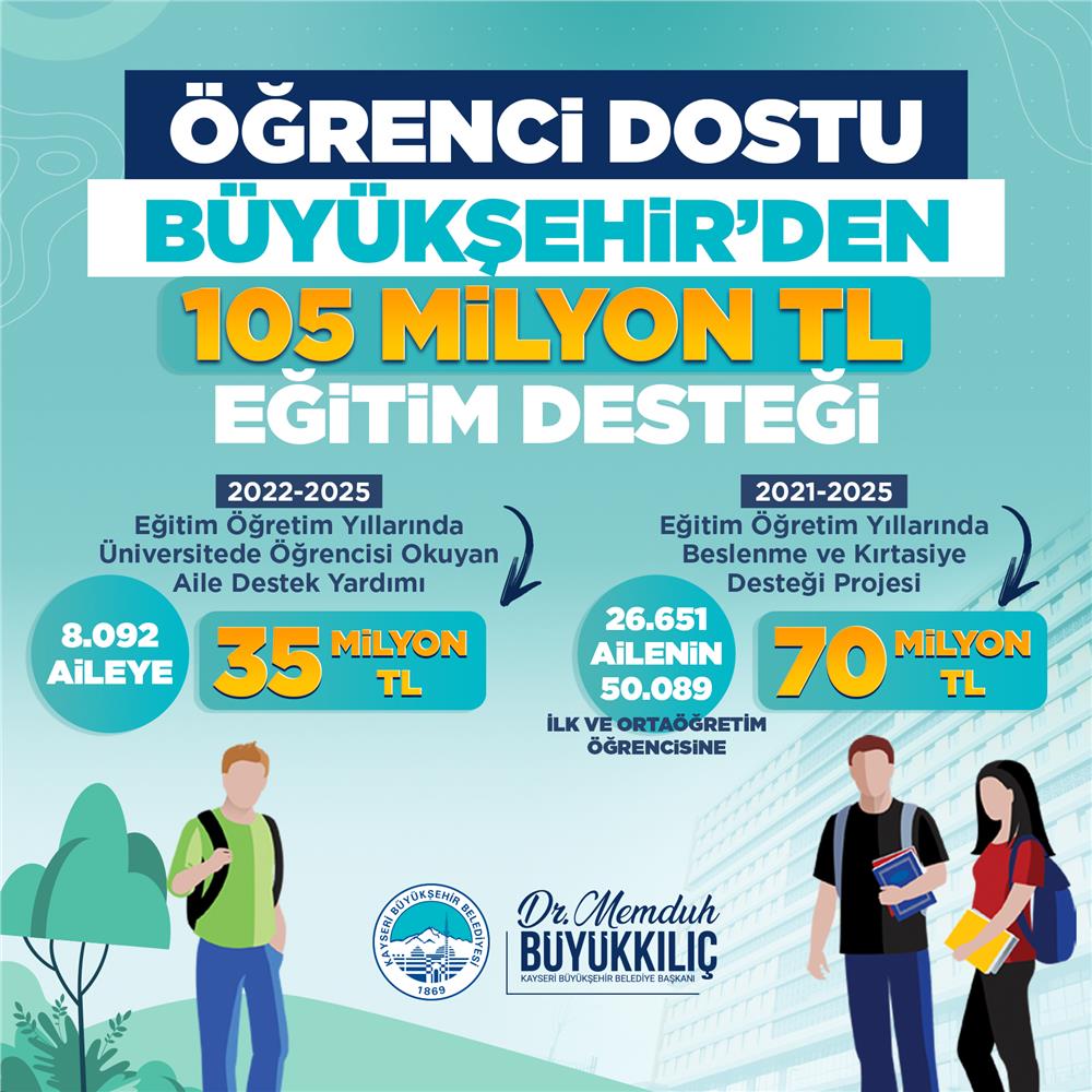 Kayseri'de öğrencilere 105 milyon liralık eğitim desteği verildi