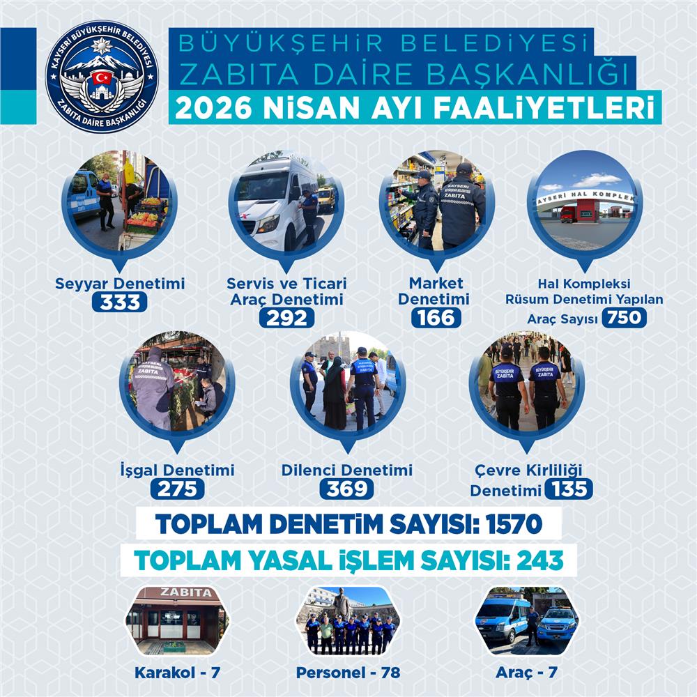 Kayseri'de zabıta ekipleri bir ayda bin 570 denetim yaptı